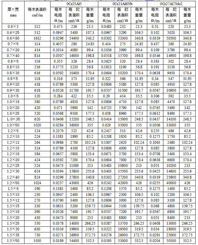 鐵鉻鋁電熱合金材料（部分規(guī)格）冷軋扁帶的電阻、表面積和重量關(guān)系(圖1)